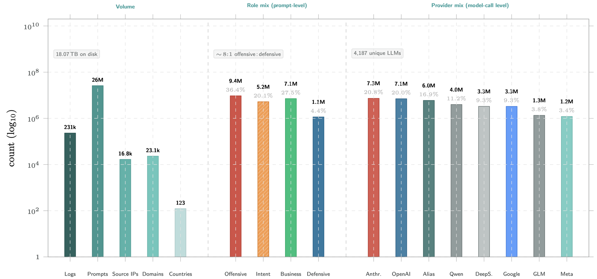A log-scale bar chart detailing the 18.07 TB CAI Dataset across volume metrics, an 8-to-1 offensive to defensive role mix, and individual AI provider invocation counts led by Anthropic and OpenAI.