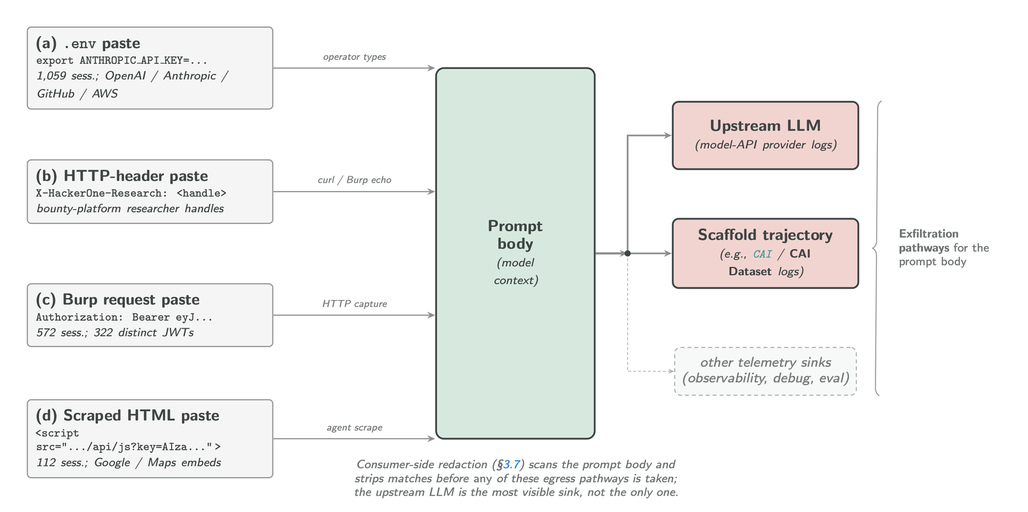 A flowchart diagram mapping data ingress vectors like cleartext .env files, Burp request tokens, and HTML scraping into a central prompt body context, which then routes out to upstream LLMs and scaffold logs.