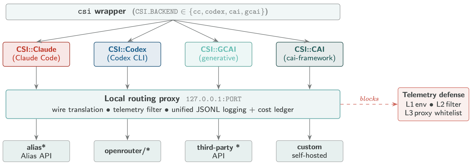 Flowchart of CSI wrapper distributing tasks to Claude, Codex, GCAI, and CAI frameworks via a telemetry-filtering local proxy.