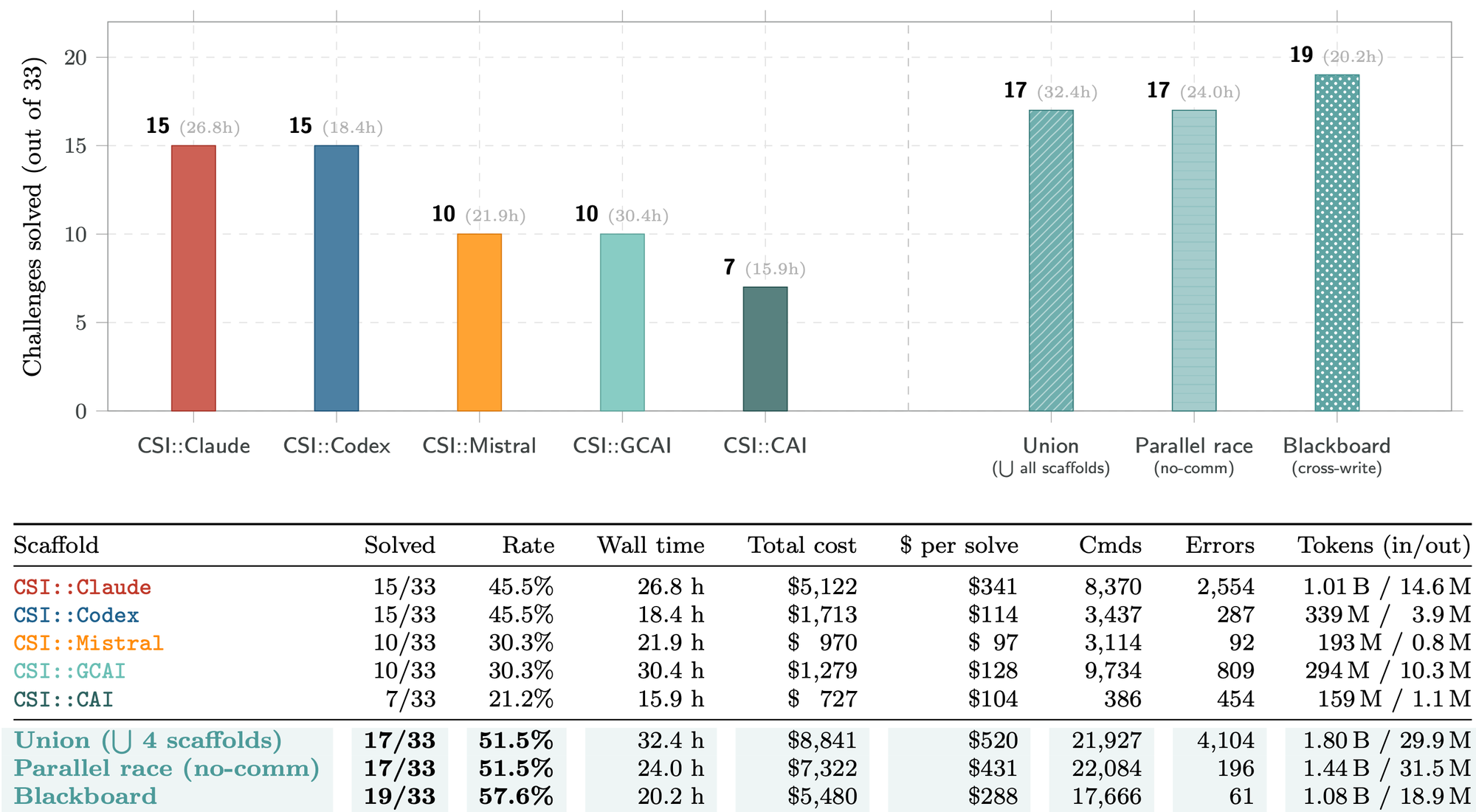 Performance bar chart and data matrix showing the Blackboard architecture achieving a peak success rate of 57.6% with 19 solves.