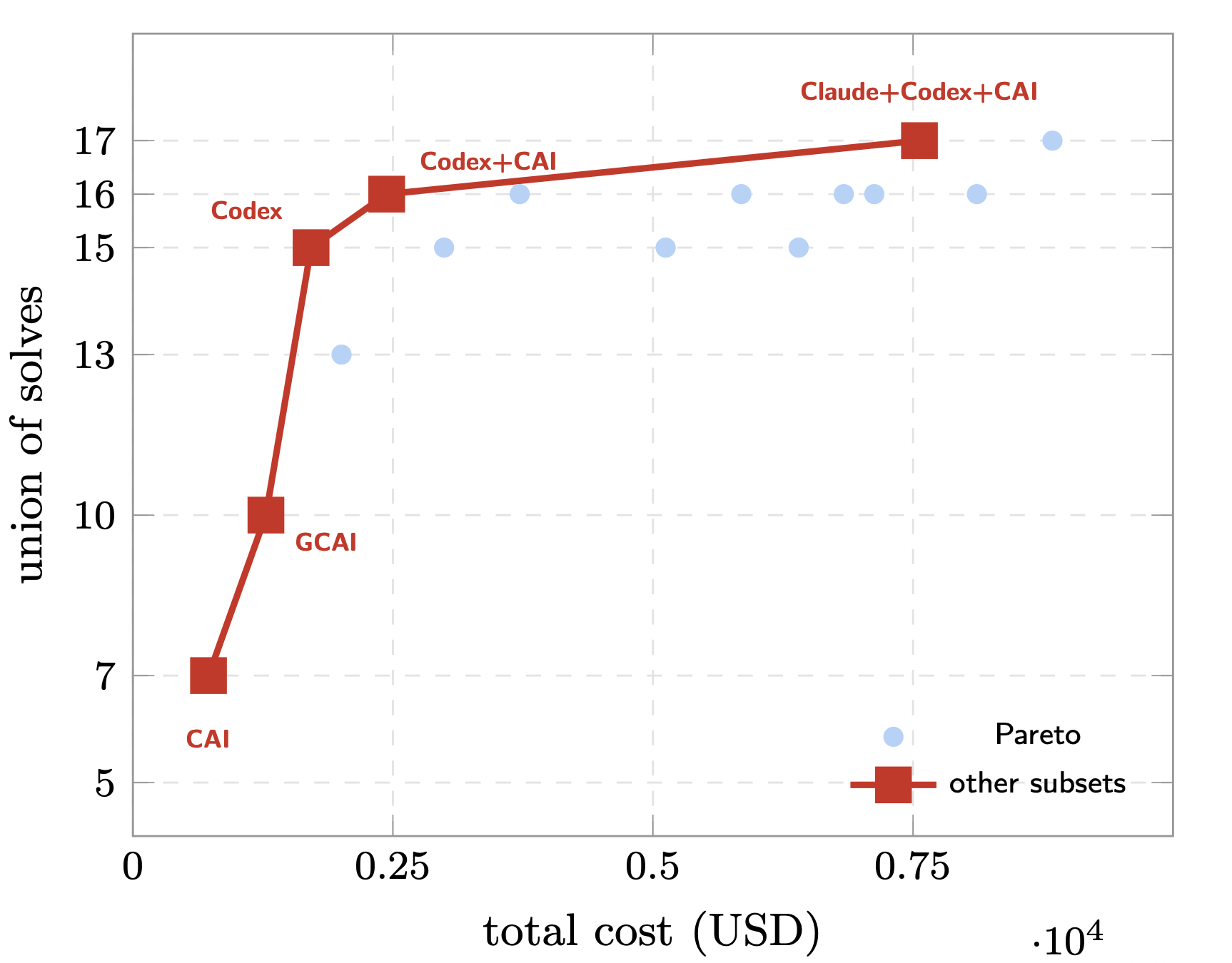 Optimization scatter plot outlining the most cost-effective scaffold combinations to maximize challenge coverage.