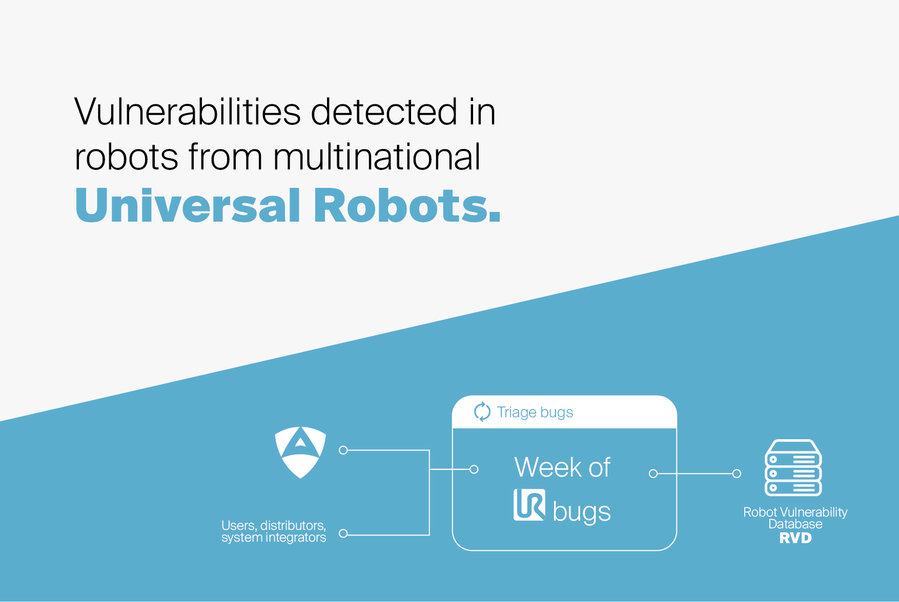 Cyber security company Alias Robotics publishing dozens of security vulnerabilities detected in robots from multinational Universal Robots A/S.